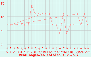 Courbe de la force du vent pour Holesov