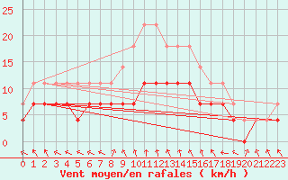 Courbe de la force du vent pour Slovenj Gradec