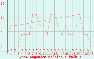 Courbe de la force du vent pour St Sebastian / Mariazell