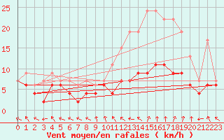 Courbe de la force du vent pour Nancy - Essey (54)