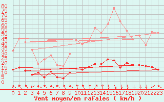 Courbe de la force du vent pour Orcires - Nivose (05)