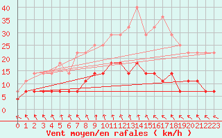 Courbe de la force du vent pour Arjeplog