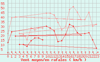 Courbe de la force du vent pour Solenzara - Base arienne (2B)