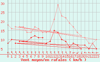Courbe de la force du vent pour Dinard (35)