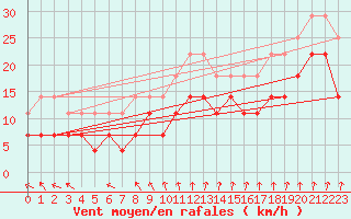 Courbe de la force du vent pour Koksijde (Be)