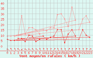 Courbe de la force du vent pour Lyon - Bron (69)