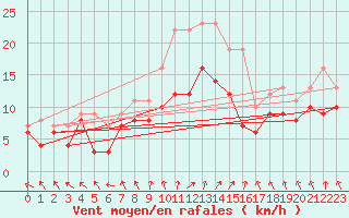 Courbe de la force du vent pour Kyritz