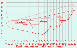 Courbe de la force du vent pour Matro (Sw)