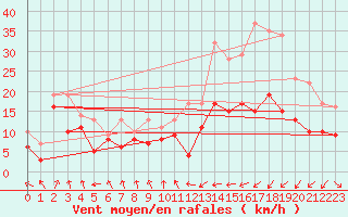 Courbe de la force du vent pour Troyes (10)