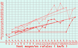 Courbe de la force du vent pour Mont-Aigoual (30)