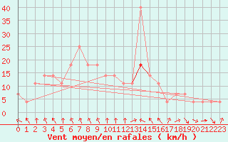 Courbe de la force du vent pour Banatski Karlovac