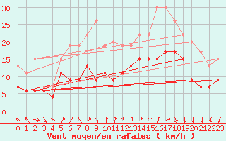 Courbe de la force du vent pour Rennes (35)