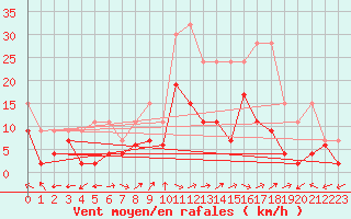 Courbe de la force du vent pour Engelberg