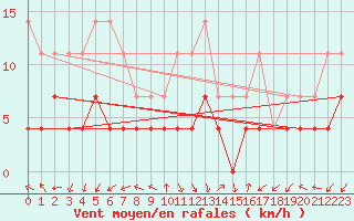 Courbe de la force du vent pour Fossmark
