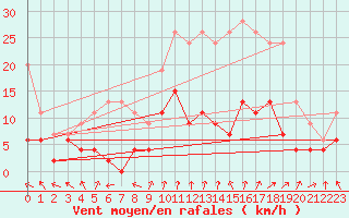 Courbe de la force du vent pour Ambrieu (01)