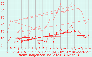 Courbe de la force du vent pour Sgur (12)