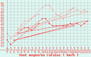 Courbe de la force du vent pour Mont-Aigoual (30)