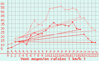 Courbe de la force du vent pour Brest (29)