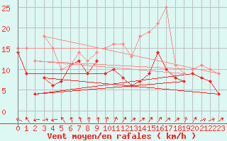 Courbe de la force du vent pour Chlons-en-Champagne (51)