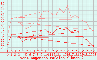 Courbe de la force du vent pour Chlons-en-Champagne (51)