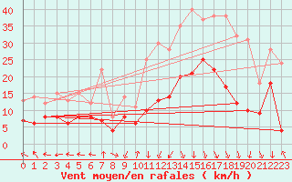 Courbe de la force du vent pour Grenoble/St-Etienne-St-Geoirs (38)