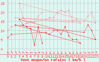 Courbe de la force du vent pour Ile Rousse (2B)