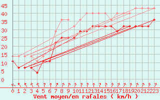 Courbe de la force du vent pour Ulkokalla