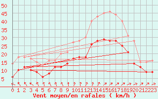Courbe de la force du vent pour Orlans (45)