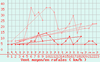 Courbe de la force du vent pour Vila Real