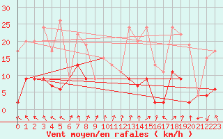 Courbe de la force du vent pour La Brvine (Sw)