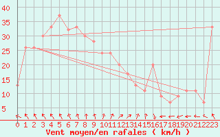 Courbe de la force du vent pour Al Ain International Airport