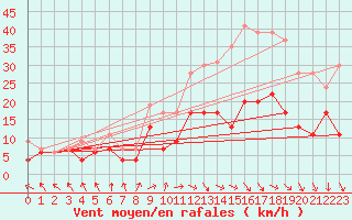 Courbe de la force du vent pour Melun (77)