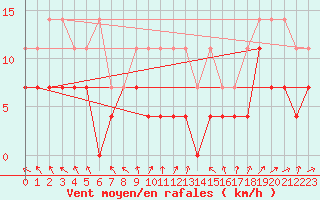 Courbe de la force du vent pour Ummendorf