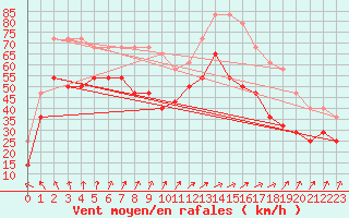 Courbe de la force du vent pour Maseskar