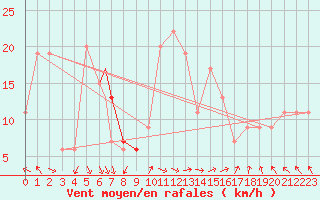 Courbe de la force du vent pour Trapani / Birgi