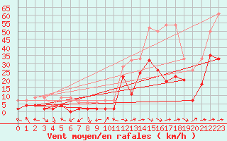 Courbe de la force du vent pour Visp