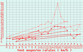 Courbe de la force du vent pour Chteauroux (36)