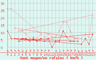 Courbe de la force du vent pour Toulouse-Francazal (31)