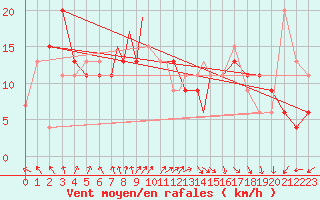 Courbe de la force du vent pour Valley