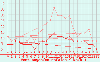 Courbe de la force du vent pour Saelices El Chico