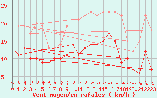 Courbe de la force du vent pour Cap Ferret (33)