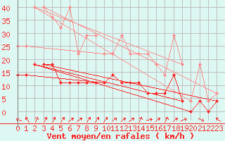 Courbe de la force du vent pour Retie (Be)