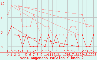 Courbe de la force du vent pour Storforshei