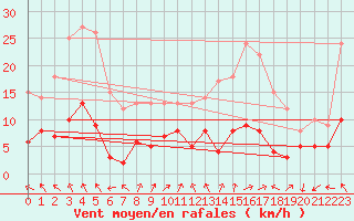 Courbe de la force du vent pour Bergerac (24)