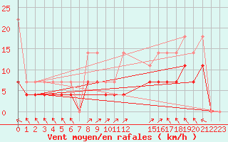 Courbe de la force du vent pour Orizaba, Ver.