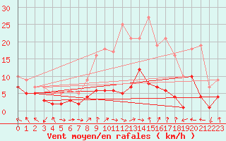Courbe de la force du vent pour Goettingen