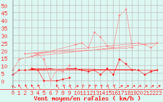 Courbe de la force du vent pour Santiago de Compostela