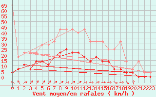 Courbe de la force du vent pour Melle (Be)