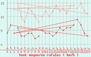 Courbe de la force du vent pour Muenchen-Stadt