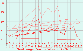 Courbe de la force du vent pour Waldmunchen